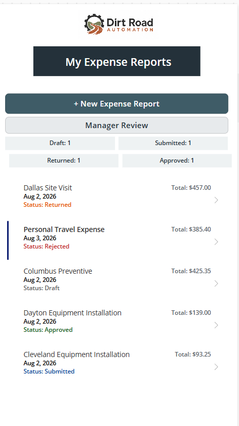 Field Expense Tracker dashboard with branded header, status counts, and five sample reports
